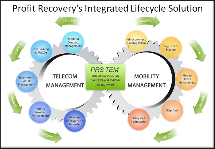 Integrated Lifecycle